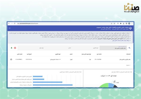 دریافت گواهی دانش‌بنیان شرکت راهبر نوآوری و فناوری فراز (شتابدهنده فراز ونچرز)